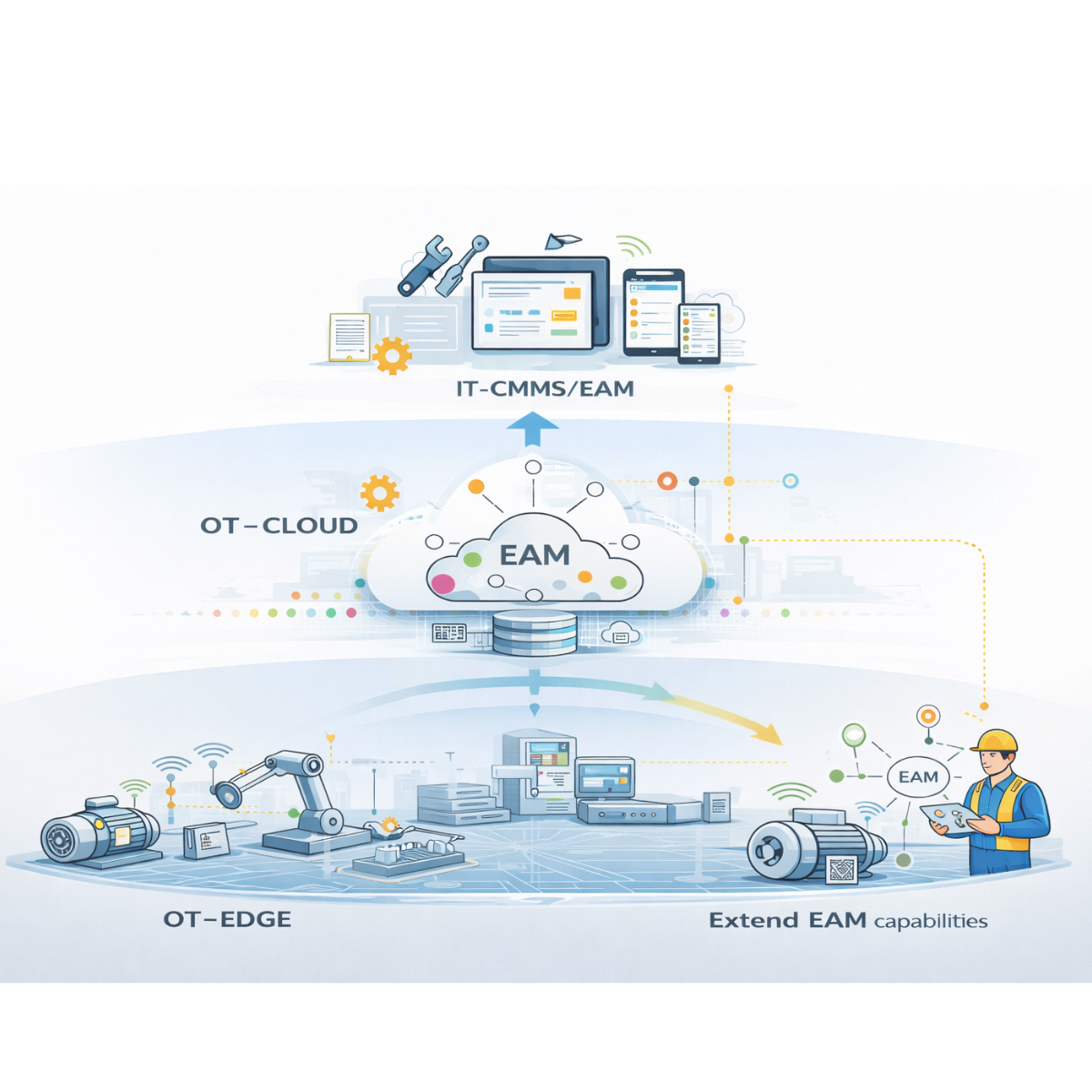 Procitec EAM connected maintenance workflow illustration